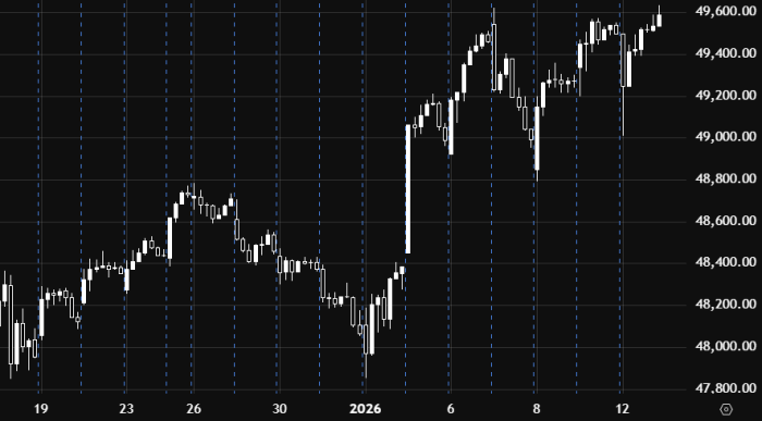 Dow Jones Index: Bullish Momentum with Higher Targets Ahead