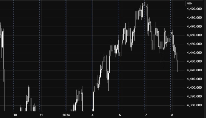 Gold Trades Under Pressure but Holds Key Support