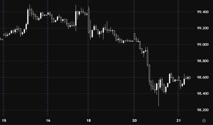 US Dollar Index Remains Under Bearish Pressure Near 98.60