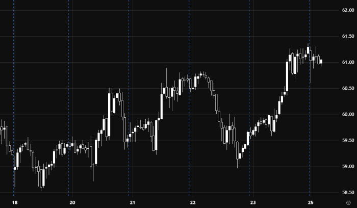 Нефть сохраняет восходящий тренд внутри дня выше уровня 61.20