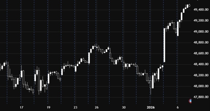 Индекс Dow Jones сохраняет рост выше ключевого уровня 49216