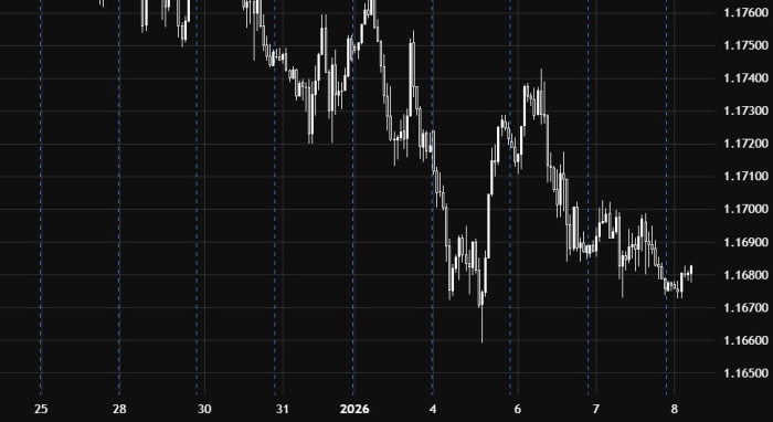 EUR/USD Faces Downward Pressure During Today’s Trading
