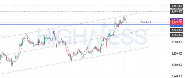 Gold prices lose their luster, targets $3403