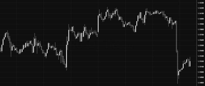 اليورو/الدولار يواصل اتجاهه الهابط دون مستوى 1.15400