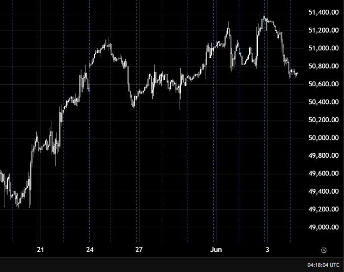 Dow Jones Maintains Its Bullish Path Above 50600