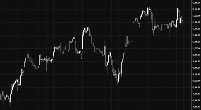 Dow Jones торгуется в боковом диапазоне с потенциалом роста выше 51400