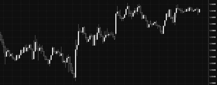 EUR/USD 1.15900 के ऊपर तेजी का रुख बनाए हुए है
