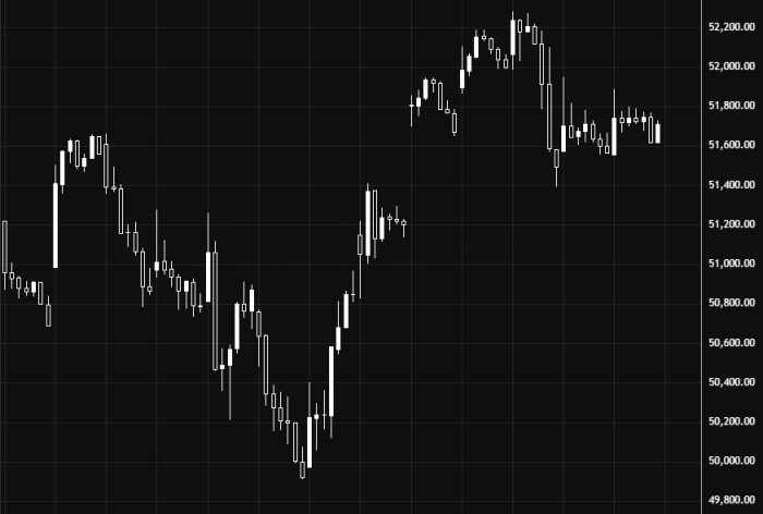 道琼斯指数在51400上方维持震荡偏多走势