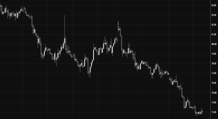 النفط يواصل اتجاهه الهابط دون مستوى 73.40