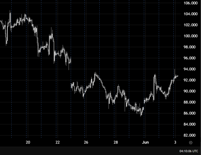 Oil Trades Sideways with a Bullish Bias Above 96.00