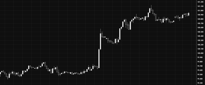 US Dollar Index Extends Its Bullish Trend Above 100.50