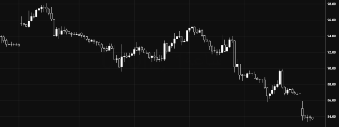 Нефть продолжает нисходящий тренд ниже 87