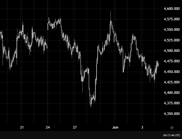 زێڕ لە ژێر 4500 بە ئاراستەیەکی خوارەوە لە بازنەیەکی ئارامدایە