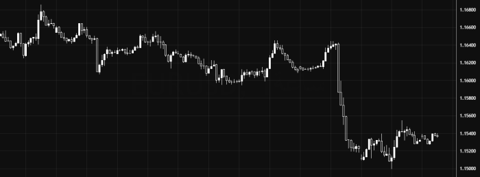 اليورو/الدولار يواصل الاتجاه الهابط دون 1.15400