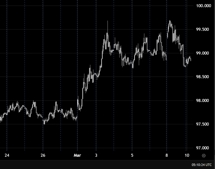 US Dollar Index Holds Bullish Bias Above 99.500