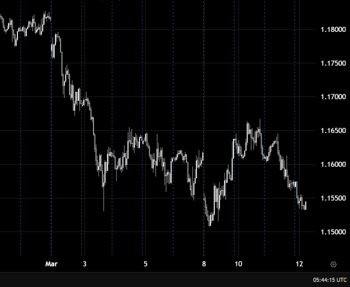 EUR/USD торгуется с понижением около 1.16000