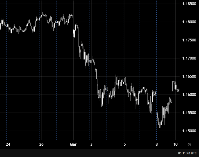 EUR/USD Trades Bearishly Below 1.16000