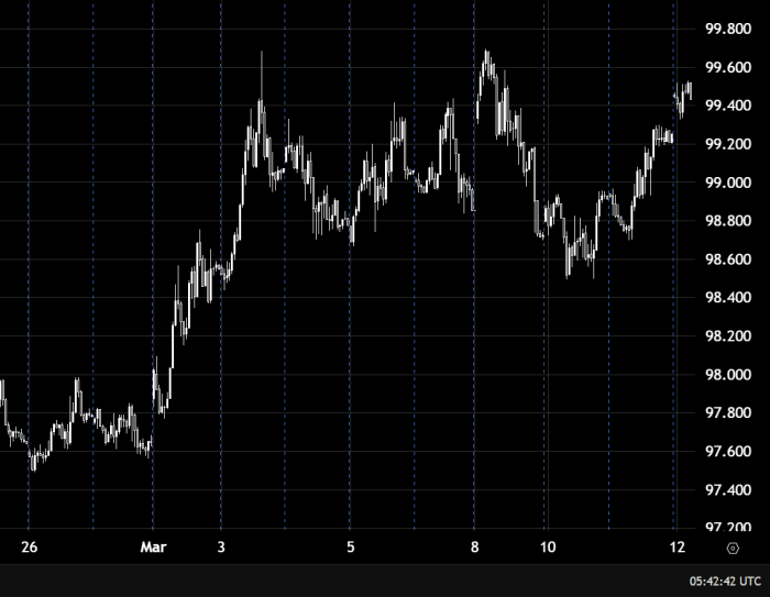 US Dollar Index Maintains Bullish Momentum Above 99.500