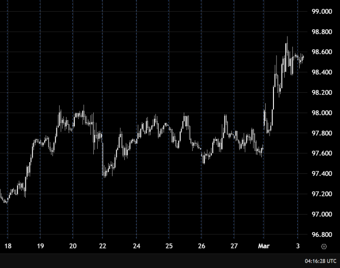 US Dollar Index Strengthens Above 98.400