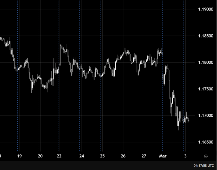 EUR/USD снижается ниже 1.17000