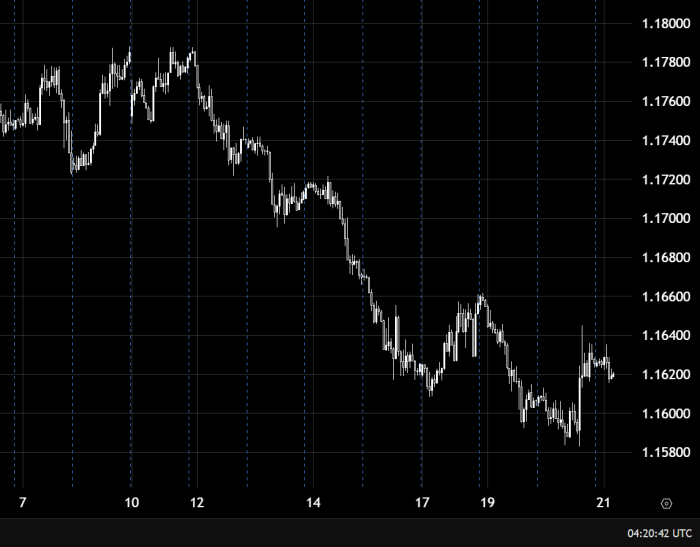 EUR/USD Continues Bearish Trend Below 1.16300