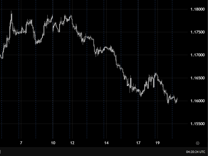 EUR/USD Continues Bearish Trend Below 1.16300