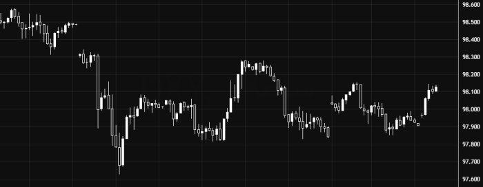Индекс доллара торгуется в боковом диапазоне около 98.20