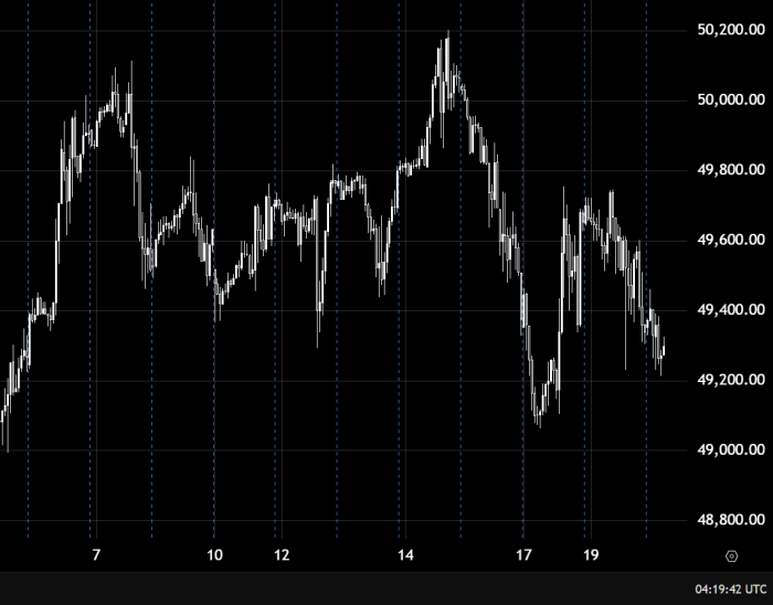 Dow Jones Trades Sideways with Bullish Bias Above 49400