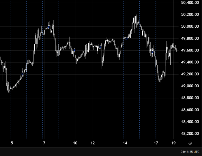 Dow Jones торгуется в боковом диапазоне с восходящим уклоном выше 49400
