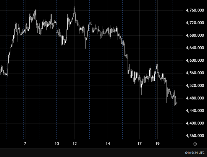 Gold Continues Bearish Trend Below 4510
